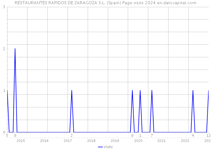 RESTAURANTES RAPIDOS DE ZARAGOZA S.L. (Spain) Page visits 2024 