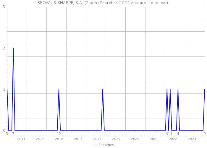 BROWN & SHARPE, S.A. (Spain) Searches 2024 