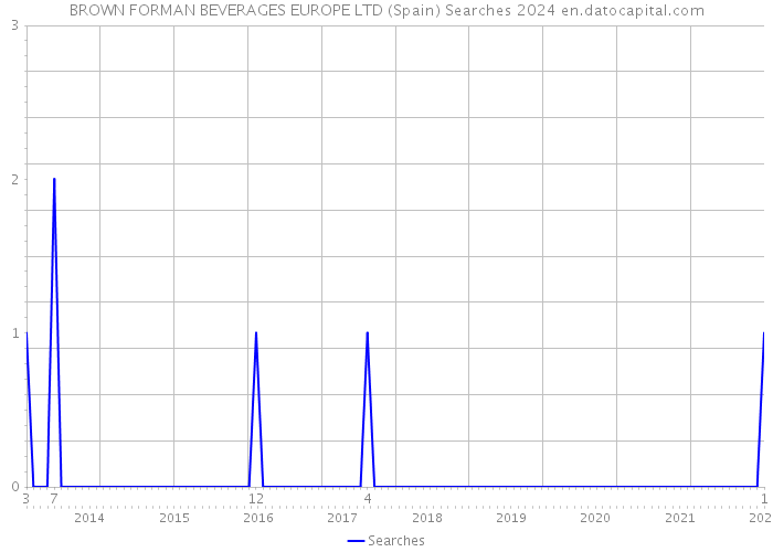 BROWN FORMAN BEVERAGES EUROPE LTD (Spain) Searches 2024 