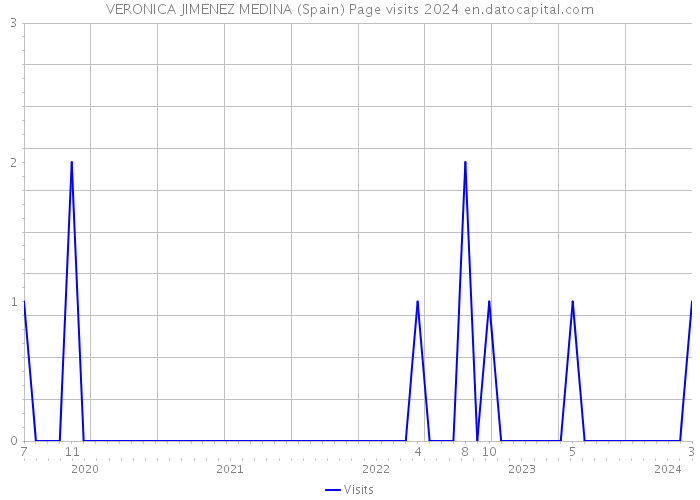 VERONICA JIMENEZ MEDINA (Spain) Page visits 2024 