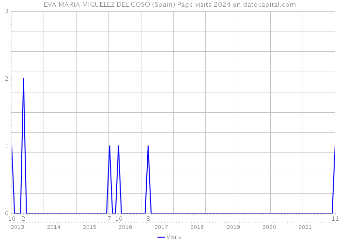 EVA MARIA MIGUELEZ DEL COSO (Spain) Page visits 2024 