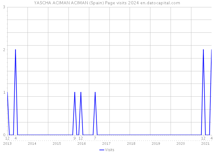 YASCHA ACIMAN ACIMAN (Spain) Page visits 2024 