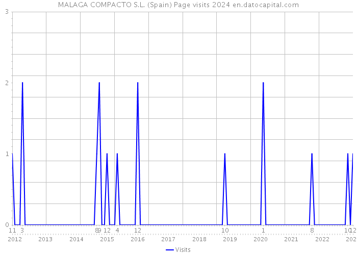 MALAGA COMPACTO S.L. (Spain) Page visits 2024 