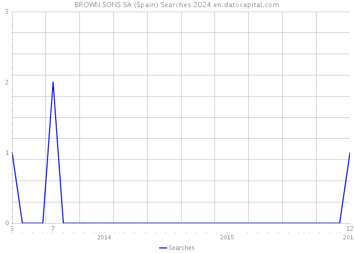 BROWN SONS SA (Spain) Searches 2024 