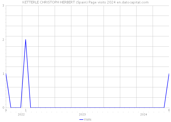 KETTERLE CHRISTOPH HERBERT (Spain) Page visits 2024 