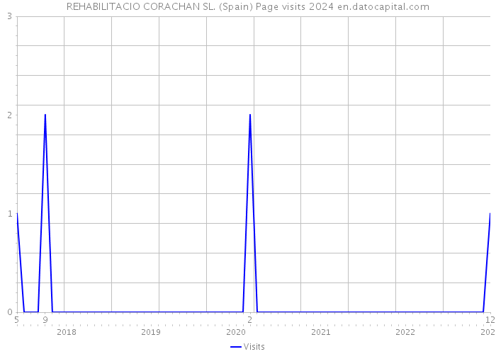 REHABILITACIO CORACHAN SL. (Spain) Page visits 2024 
