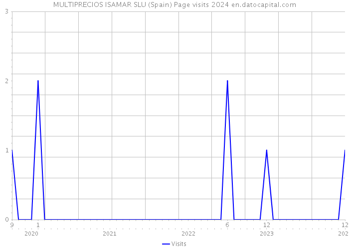 MULTIPRECIOS ISAMAR SLU (Spain) Page visits 2024 