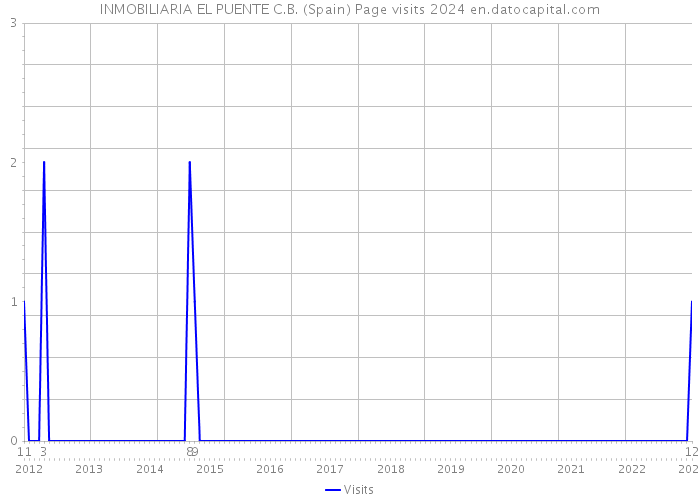 INMOBILIARIA EL PUENTE C.B. (Spain) Page visits 2024 