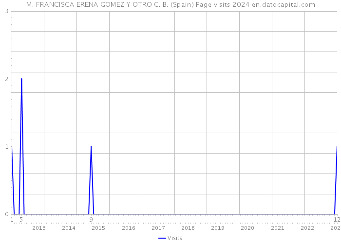 M. FRANCISCA ERENA GOMEZ Y OTRO C. B. (Spain) Page visits 2024 