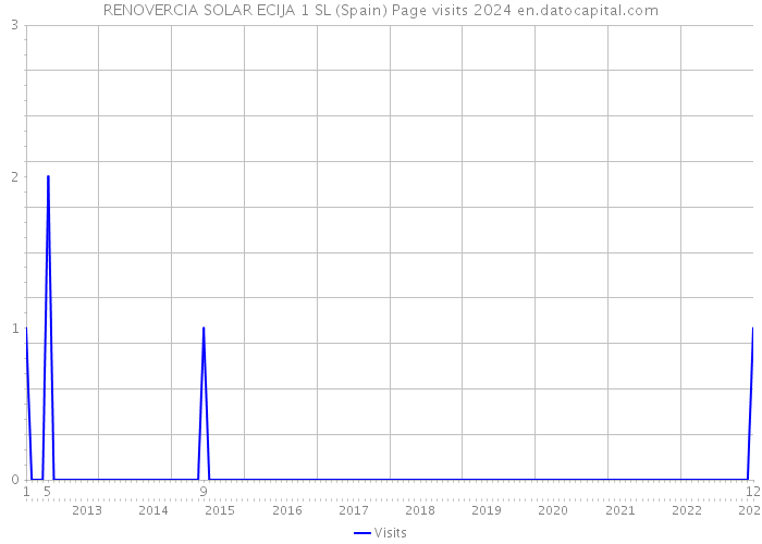 RENOVERCIA SOLAR ECIJA 1 SL (Spain) Page visits 2024 