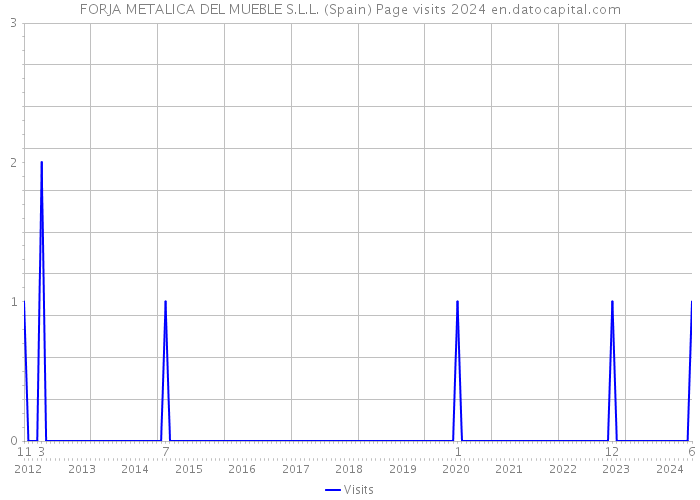 FORJA METALICA DEL MUEBLE S.L.L. (Spain) Page visits 2024 