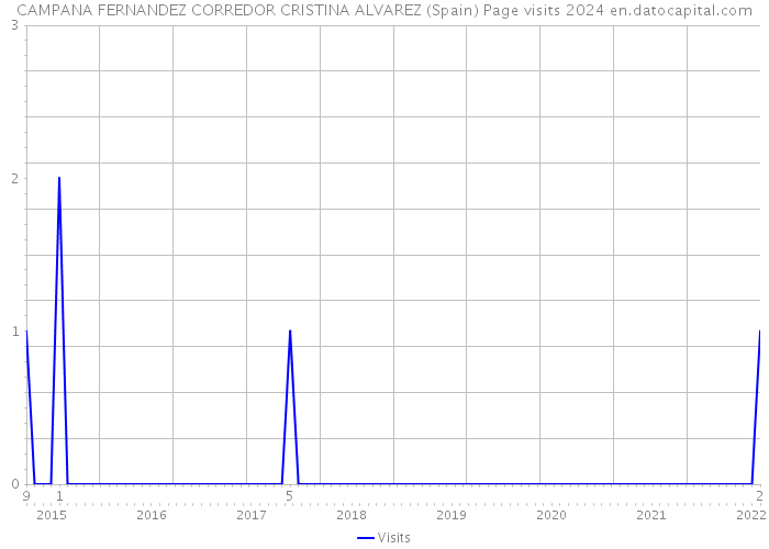 CAMPANA FERNANDEZ CORREDOR CRISTINA ALVAREZ (Spain) Page visits 2024 