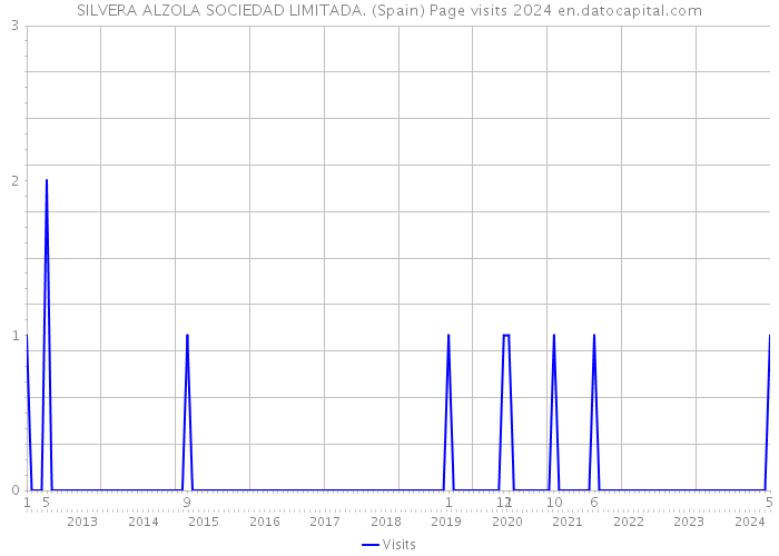 SILVERA ALZOLA SOCIEDAD LIMITADA. (Spain) Page visits 2024 