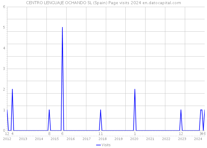 CENTRO LENGUAJE OCHANDO SL (Spain) Page visits 2024 