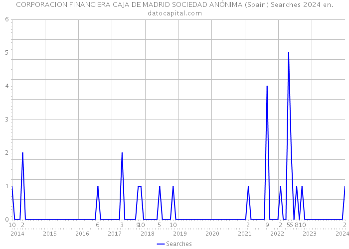 CORPORACION FINANCIERA CAJA DE MADRID SOCIEDAD ANÓNIMA (Spain) Searches 2024 