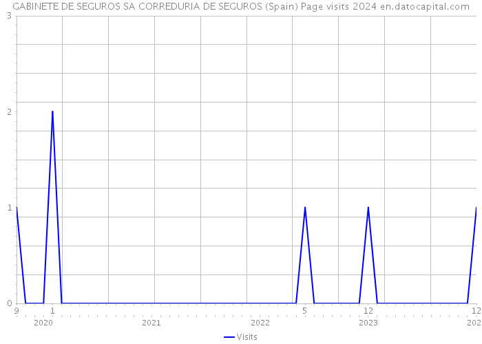 GABINETE DE SEGUROS SA CORREDURIA DE SEGUROS (Spain) Page visits 2024 