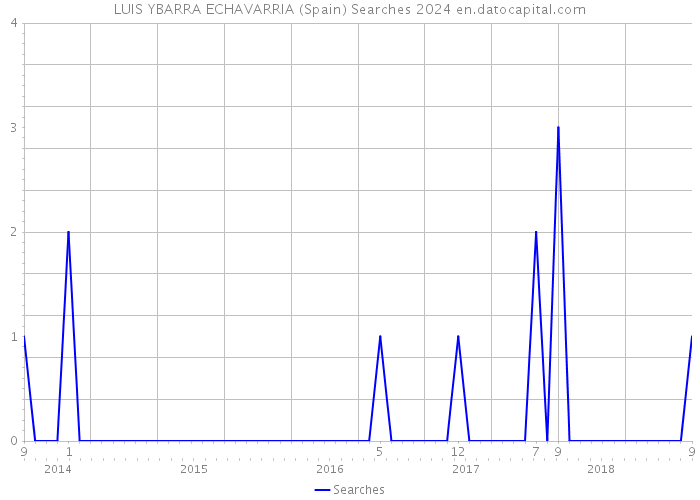 LUIS YBARRA ECHAVARRIA (Spain) Searches 2024 