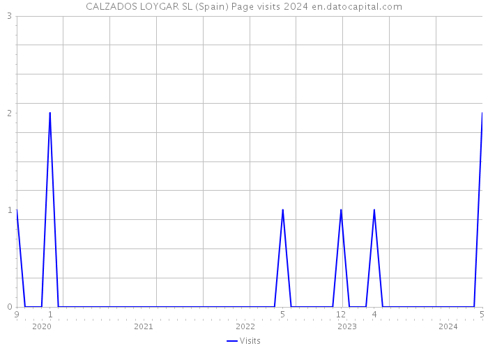 CALZADOS LOYGAR SL (Spain) Page visits 2024 