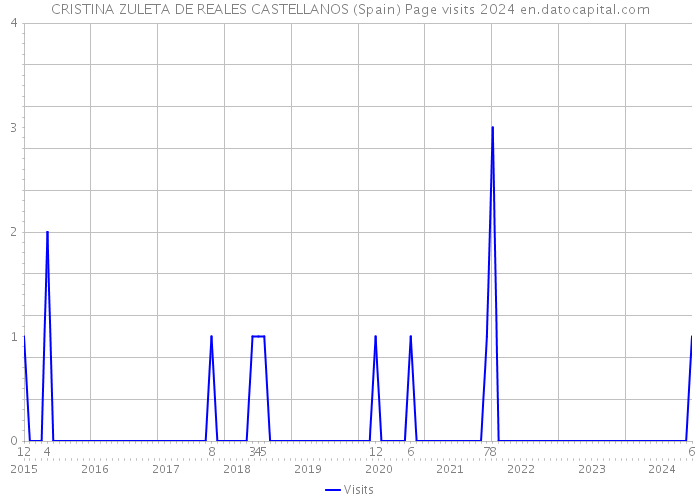 CRISTINA ZULETA DE REALES CASTELLANOS (Spain) Page visits 2024 