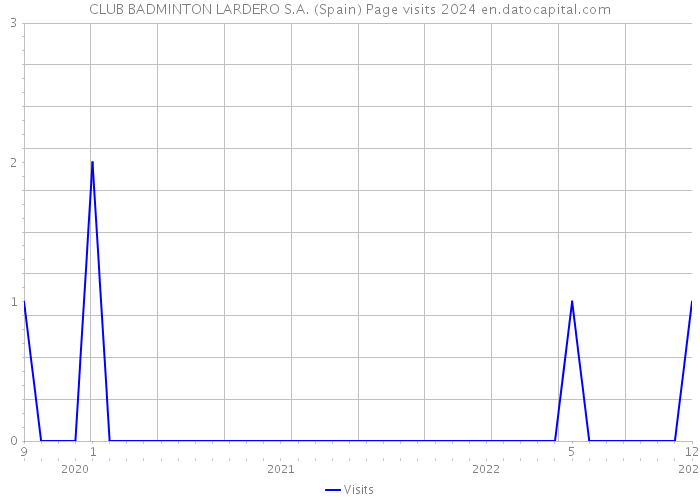 CLUB BADMINTON LARDERO S.A. (Spain) Page visits 2024 