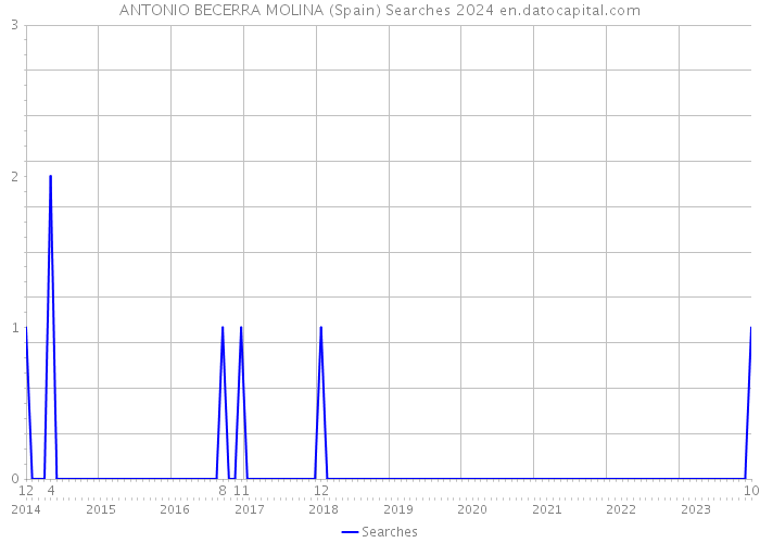 ANTONIO BECERRA MOLINA (Spain) Searches 2024 