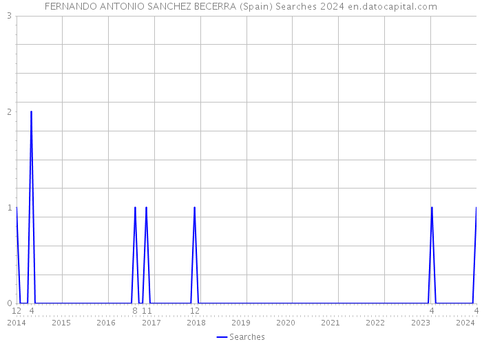 FERNANDO ANTONIO SANCHEZ BECERRA (Spain) Searches 2024 