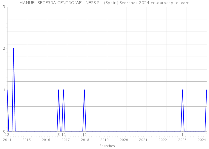 MANUEL BECERRA CENTRO WELLNESS SL. (Spain) Searches 2024 