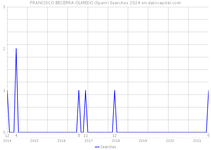 FRANCISCO BECERRA OLMEDO (Spain) Searches 2024 