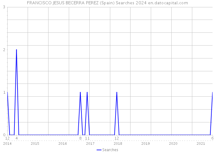 FRANCISCO JESUS BECERRA PEREZ (Spain) Searches 2024 