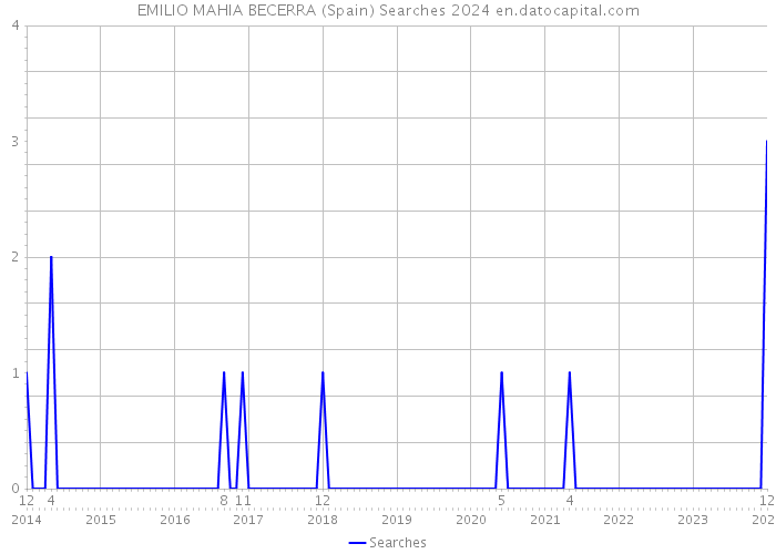 EMILIO MAHIA BECERRA (Spain) Searches 2024 