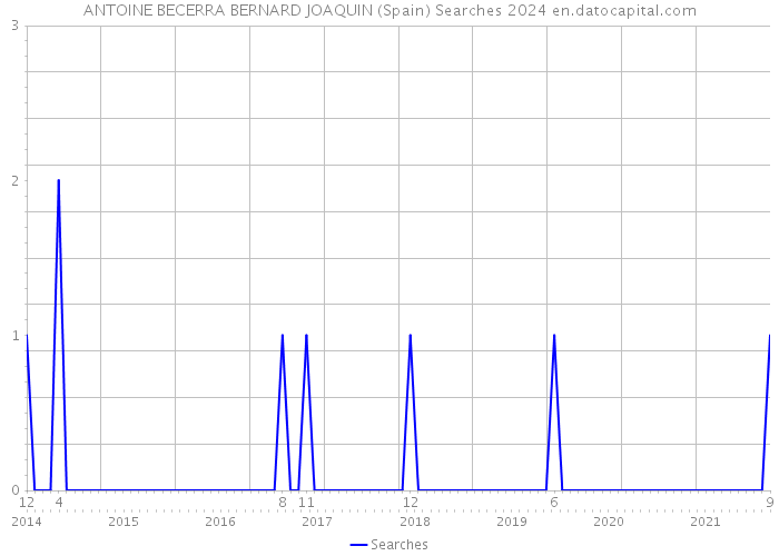 ANTOINE BECERRA BERNARD JOAQUIN (Spain) Searches 2024 