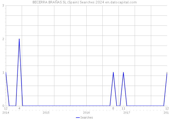 BECERRA BRAÑAS SL (Spain) Searches 2024 