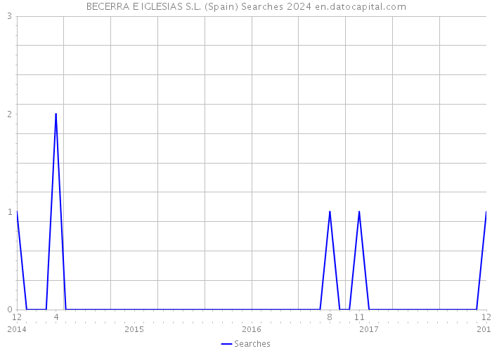 BECERRA E IGLESIAS S.L. (Spain) Searches 2024 