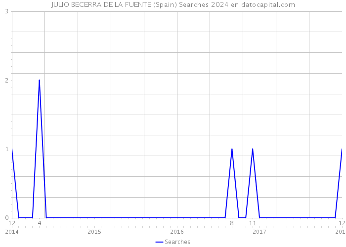 JULIO BECERRA DE LA FUENTE (Spain) Searches 2024 