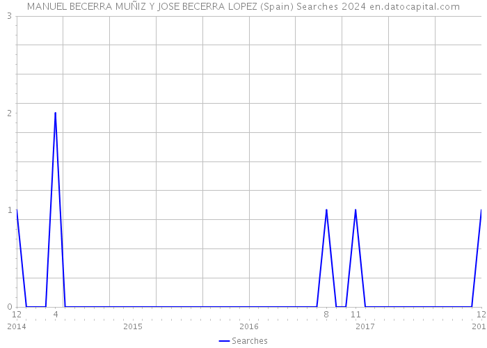 MANUEL BECERRA MUÑIZ Y JOSE BECERRA LOPEZ (Spain) Searches 2024 