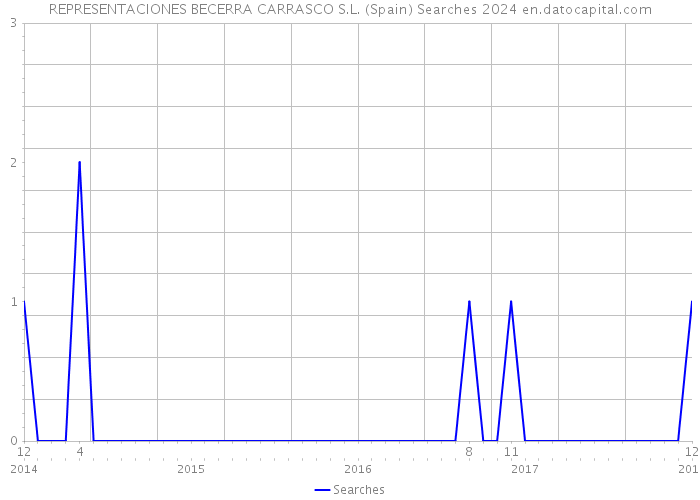 REPRESENTACIONES BECERRA CARRASCO S.L. (Spain) Searches 2024 