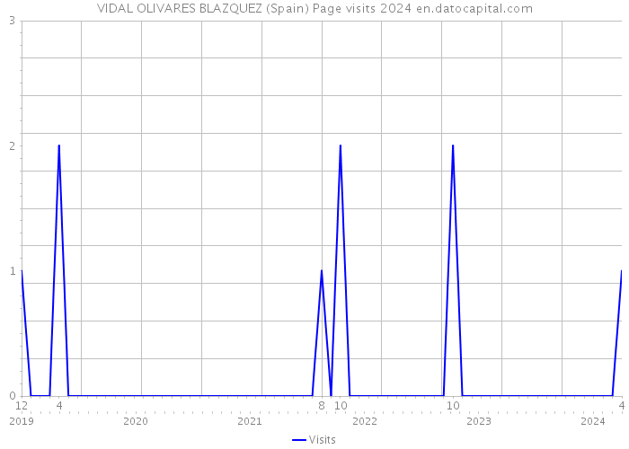 VIDAL OLIVARES BLAZQUEZ (Spain) Page visits 2024 