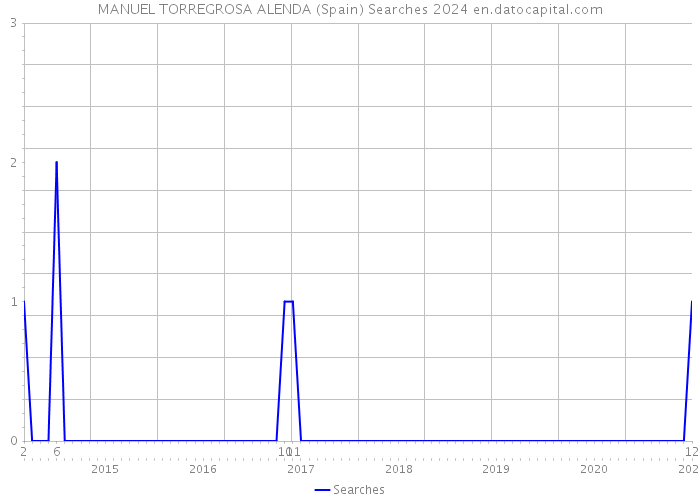 MANUEL TORREGROSA ALENDA (Spain) Searches 2024 