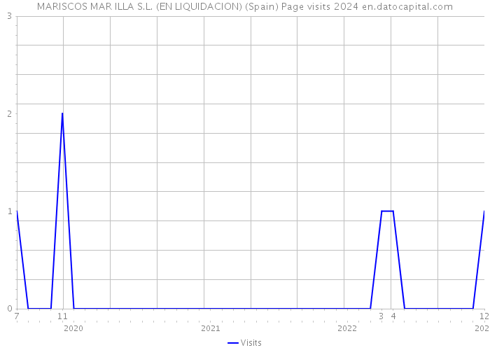 MARISCOS MAR ILLA S.L. (EN LIQUIDACION) (Spain) Page visits 2024 