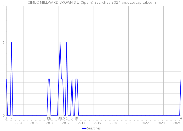 CIMEC MILLWARD BROWN S.L. (Spain) Searches 2024 