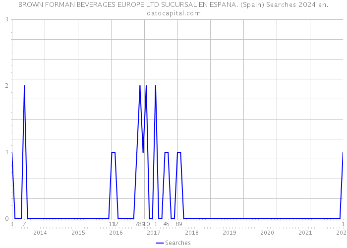 BROWN FORMAN BEVERAGES EUROPE LTD SUCURSAL EN ESPANA. (Spain) Searches 2024 