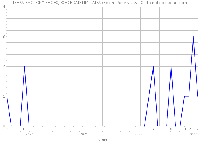 IBERA FACTORY SHOES, SOCIEDAD LIMITADA (Spain) Page visits 2024 