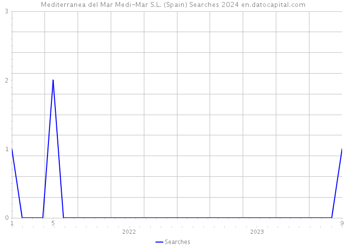 Mediterranea del Mar Medi-Mar S.L. (Spain) Searches 2024 