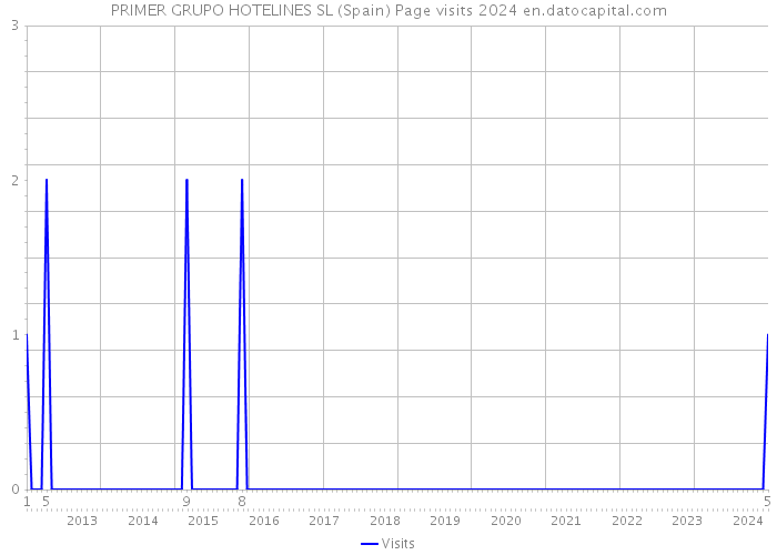 PRIMER GRUPO HOTELINES SL (Spain) Page visits 2024 