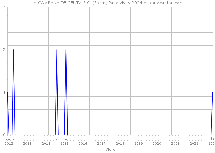 LA CAMPANA DE CEUTA S.C. (Spain) Page visits 2024 