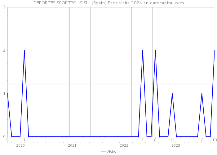 DEPORTES SPORTPOLIS SLL (Spain) Page visits 2024 