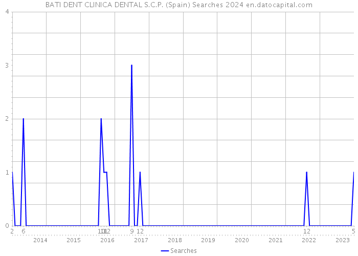BATI DENT CLINICA DENTAL S.C.P. (Spain) Searches 2024 