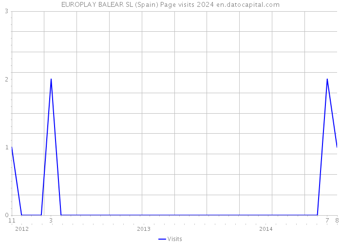 EUROPLAY BALEAR SL (Spain) Page visits 2024 