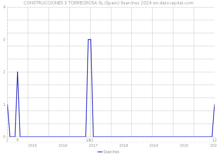 CONSTRUCCIONES S TORREGROSA SL (Spain) Searches 2024 