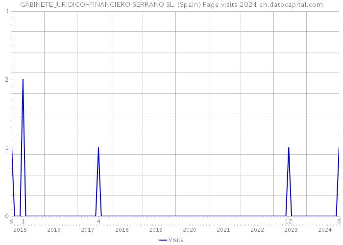 GABINETE JURIDICO-FINANCIERO SERRANO SL. (Spain) Page visits 2024 